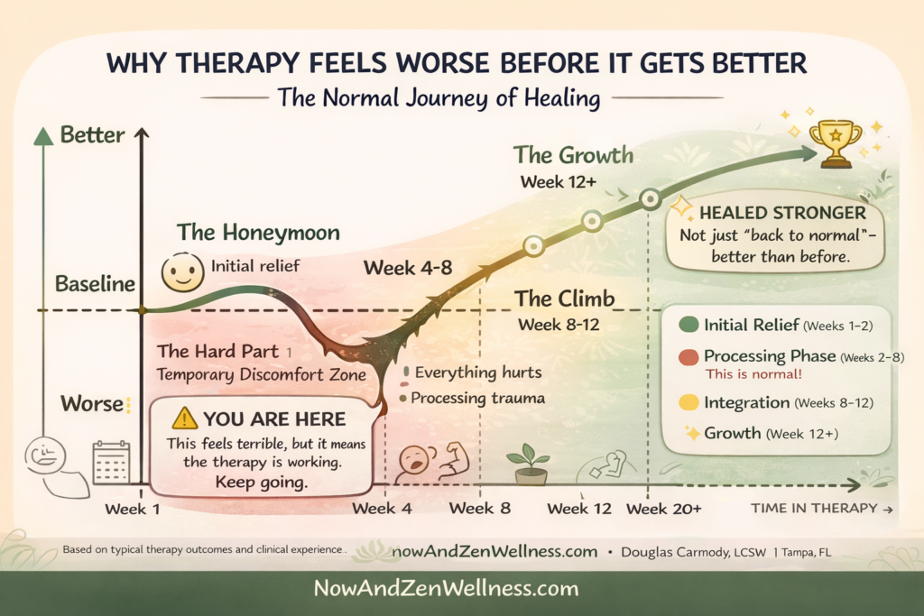 Line graph showing the emotional journey of therapy, where people often feel worse before they feel better, with a dip during early therapy and growth over time